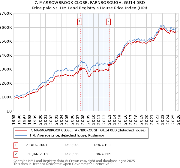 7, MARROWBROOK CLOSE, FARNBOROUGH, GU14 0BD: Price paid vs HM Land Registry's House Price Index