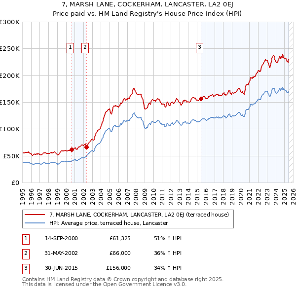 7, MARSH LANE, COCKERHAM, LANCASTER, LA2 0EJ: Price paid vs HM Land Registry's House Price Index