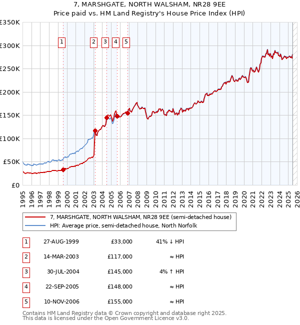 7, MARSHGATE, NORTH WALSHAM, NR28 9EE: Price paid vs HM Land Registry's House Price Index