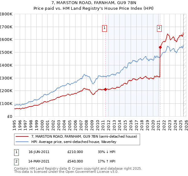 7, MARSTON ROAD, FARNHAM, GU9 7BN: Price paid vs HM Land Registry's House Price Index