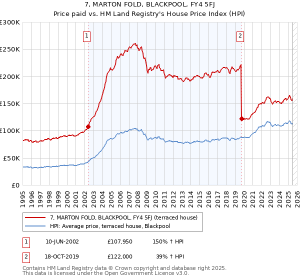 7, MARTON FOLD, BLACKPOOL, FY4 5FJ: Price paid vs HM Land Registry's House Price Index