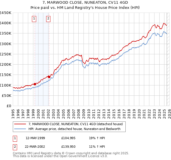 7, MARWOOD CLOSE, NUNEATON, CV11 4GD: Price paid vs HM Land Registry's House Price Index