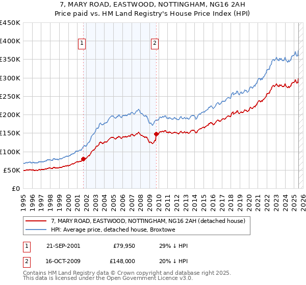 7, MARY ROAD, EASTWOOD, NOTTINGHAM, NG16 2AH: Price paid vs HM Land Registry's House Price Index