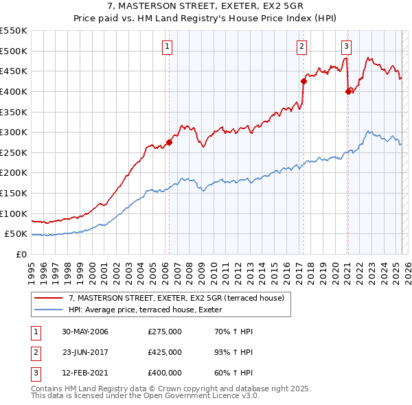 7, MASTERSON STREET, EXETER, EX2 5GR: Price paid vs HM Land Registry's House Price Index