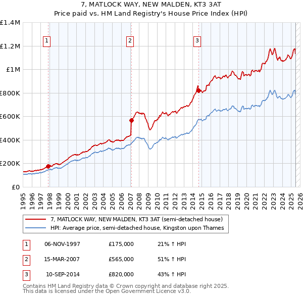 7, MATLOCK WAY, NEW MALDEN, KT3 3AT: Price paid vs HM Land Registry's House Price Index