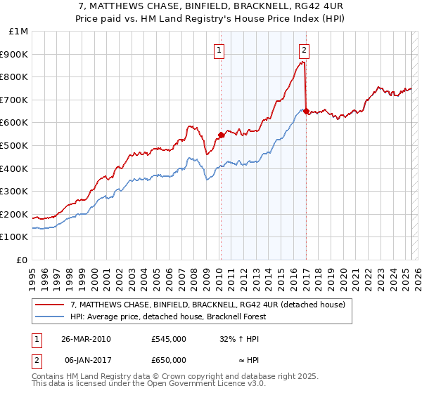 7, MATTHEWS CHASE, BINFIELD, BRACKNELL, RG42 4UR: Price paid vs HM Land Registry's House Price Index