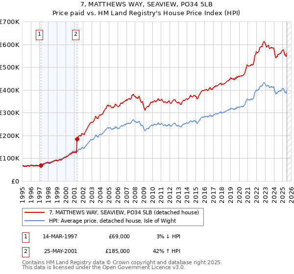 7, MATTHEWS WAY, SEAVIEW, PO34 5LB: Price paid vs HM Land Registry's House Price Index