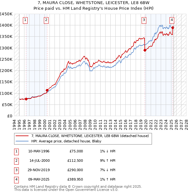 7, MAURA CLOSE, WHETSTONE, LEICESTER, LE8 6BW: Price paid vs HM Land Registry's House Price Index