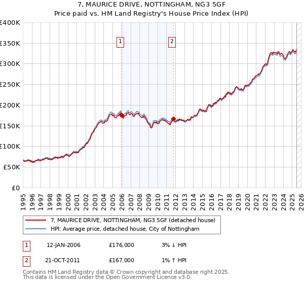 7, MAURICE DRIVE, NOTTINGHAM, NG3 5GF: Price paid vs HM Land Registry's House Price Index