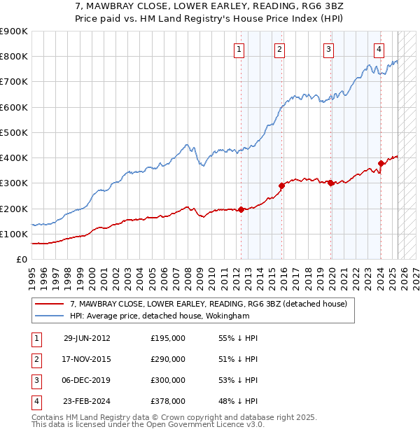 7, MAWBRAY CLOSE, LOWER EARLEY, READING, RG6 3BZ: Price paid vs HM Land Registry's House Price Index