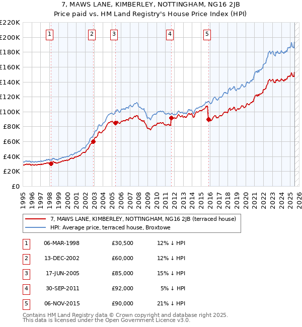 7, MAWS LANE, KIMBERLEY, NOTTINGHAM, NG16 2JB: Price paid vs HM Land Registry's House Price Index