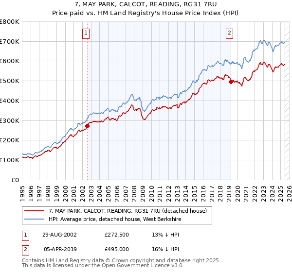 7, MAY PARK, CALCOT, READING, RG31 7RU: Price paid vs HM Land Registry's House Price Index