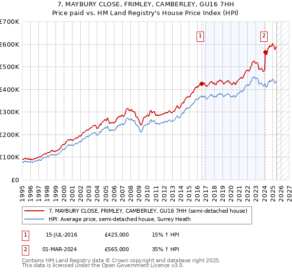 7, MAYBURY CLOSE, FRIMLEY, CAMBERLEY, GU16 7HH: Price paid vs HM Land Registry's House Price Index