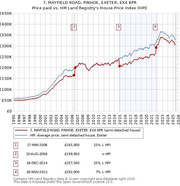 7, MAYFIELD ROAD, PINHOE, EXETER, EX4 8PR: Price paid vs HM Land Registry's House Price Index