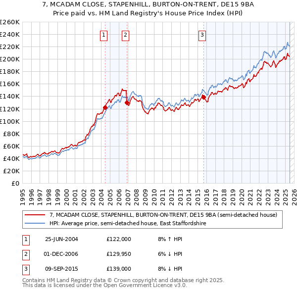 7, MCADAM CLOSE, STAPENHILL, BURTON-ON-TRENT, DE15 9BA: Price paid vs HM Land Registry's House Price Index