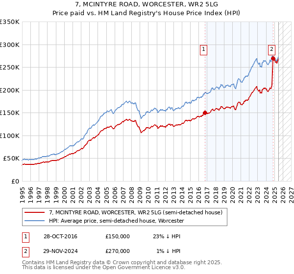 7, MCINTYRE ROAD, WORCESTER, WR2 5LG: Price paid vs HM Land Registry's House Price Index