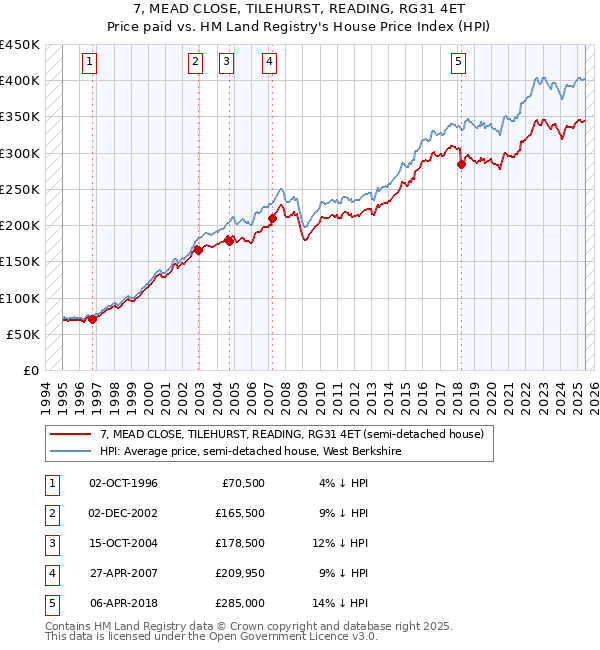 7, MEAD CLOSE, TILEHURST, READING, RG31 4ET: Price paid vs HM Land Registry's House Price Index