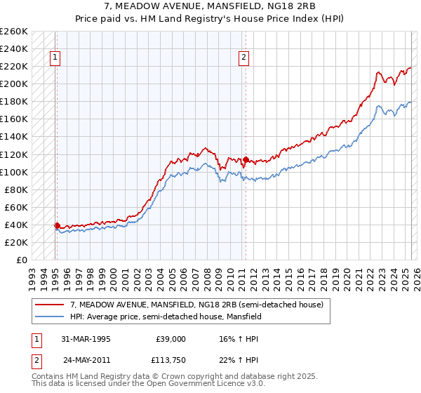 7, MEADOW AVENUE, MANSFIELD, NG18 2RB: Price paid vs HM Land Registry's House Price Index