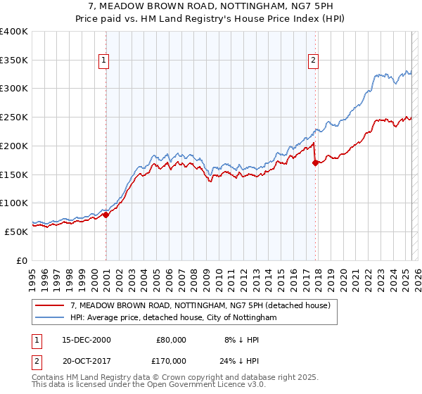 7, MEADOW BROWN ROAD, NOTTINGHAM, NG7 5PH: Price paid vs HM Land Registry's House Price Index