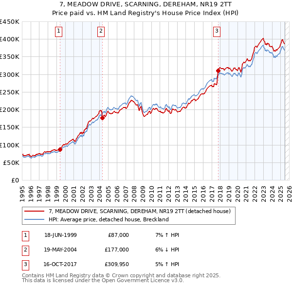 7, MEADOW DRIVE, SCARNING, DEREHAM, NR19 2TT: Price paid vs HM Land Registry's House Price Index