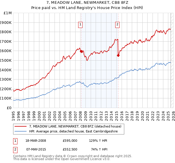 7, MEADOW LANE, NEWMARKET, CB8 8FZ: Price paid vs HM Land Registry's House Price Index
