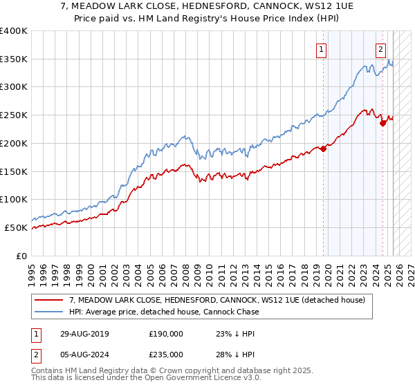 7, MEADOW LARK CLOSE, HEDNESFORD, CANNOCK, WS12 1UE: Price paid vs HM Land Registry's House Price Index