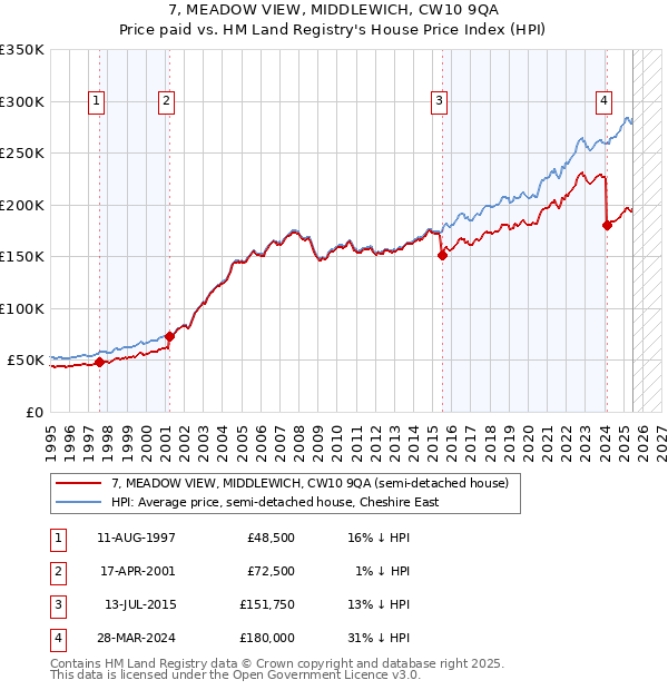 7, MEADOW VIEW, MIDDLEWICH, CW10 9QA: Price paid vs HM Land Registry's House Price Index
