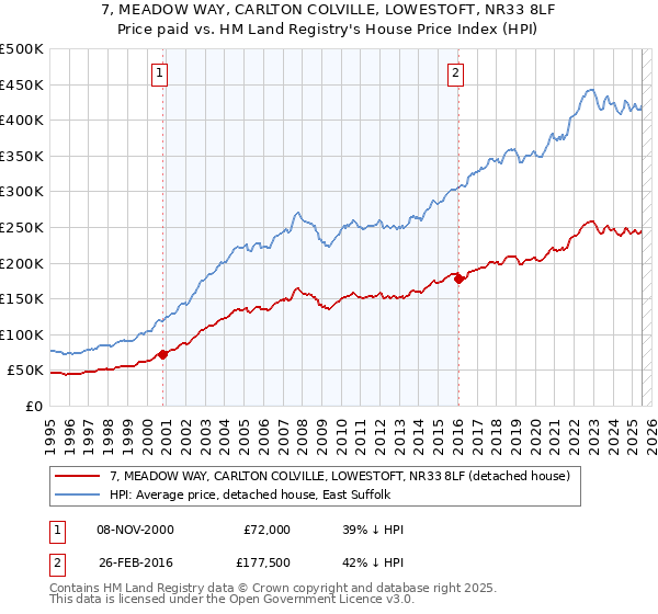 7, MEADOW WAY, CARLTON COLVILLE, LOWESTOFT, NR33 8LF: Price paid vs HM Land Registry's House Price Index