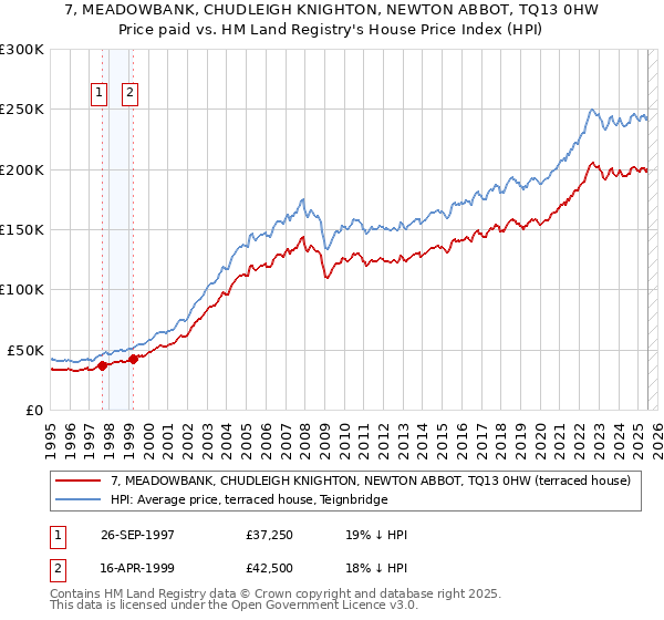 7, MEADOWBANK, CHUDLEIGH KNIGHTON, NEWTON ABBOT, TQ13 0HW: Price paid vs HM Land Registry's House Price Index