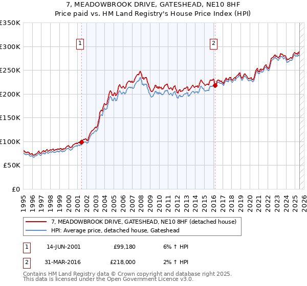7, MEADOWBROOK DRIVE, GATESHEAD, NE10 8HF: Price paid vs HM Land Registry's House Price Index