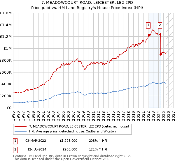 7, MEADOWCOURT ROAD, LEICESTER, LE2 2PD: Price paid vs HM Land Registry's House Price Index