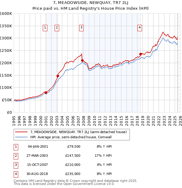 7, MEADOWSIDE, NEWQUAY, TR7 2LJ: Price paid vs HM Land Registry's House Price Index