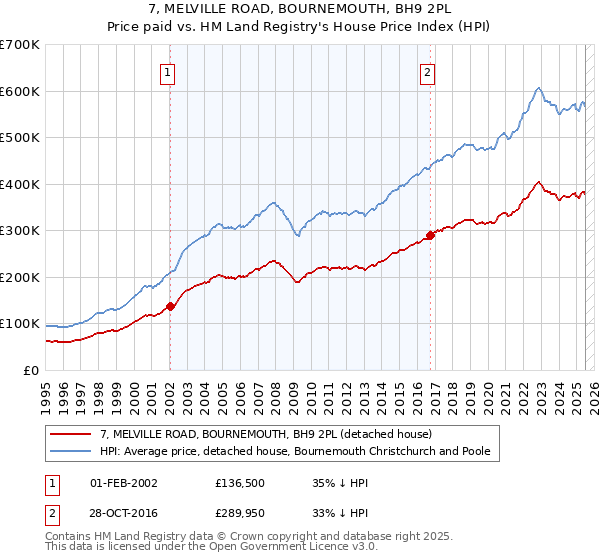7, MELVILLE ROAD, BOURNEMOUTH, BH9 2PL: Price paid vs HM Land Registry's House Price Index