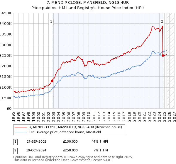 7, MENDIP CLOSE, MANSFIELD, NG18 4UR: Price paid vs HM Land Registry's House Price Index
