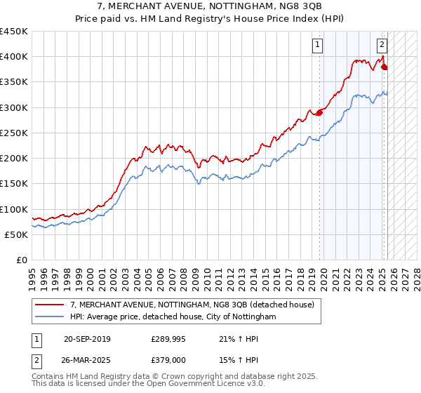 7, MERCHANT AVENUE, NOTTINGHAM, NG8 3QB: Price paid vs HM Land Registry's House Price Index
