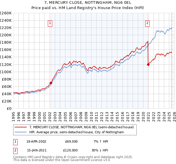 7, MERCURY CLOSE, NOTTINGHAM, NG6 0EL: Price paid vs HM Land Registry's House Price Index