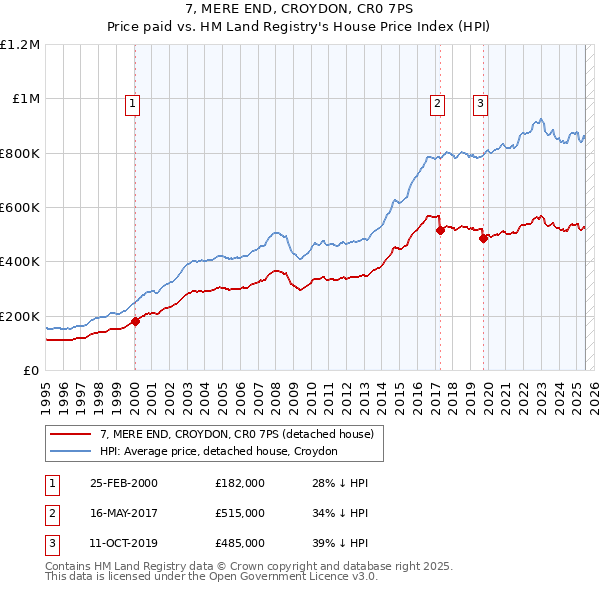 7, MERE END, CROYDON, CR0 7PS: Price paid vs HM Land Registry's House Price Index