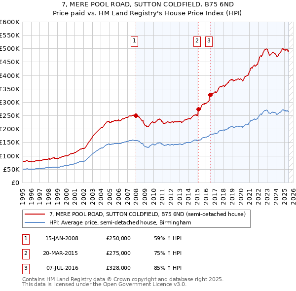 7, MERE POOL ROAD, SUTTON COLDFIELD, B75 6ND: Price paid vs HM Land Registry's House Price Index