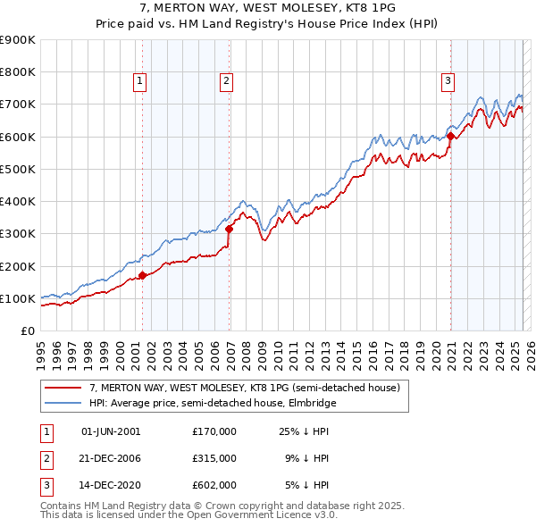7, MERTON WAY, WEST MOLESEY, KT8 1PG: Price paid vs HM Land Registry's House Price Index