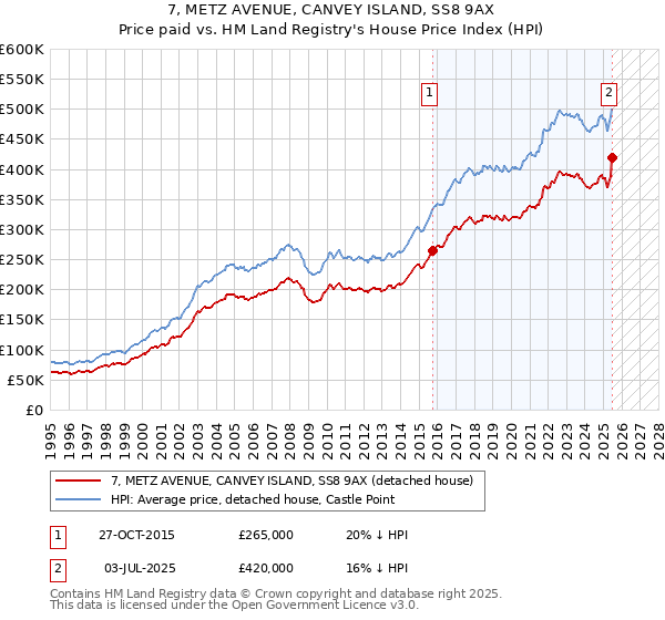 7, METZ AVENUE, CANVEY ISLAND, SS8 9AX: Price paid vs HM Land Registry's House Price Index
