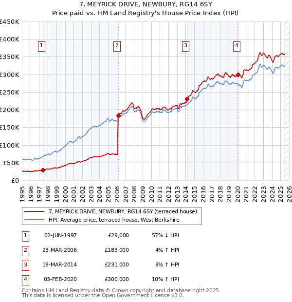 7, MEYRICK DRIVE, NEWBURY, RG14 6SY: Price paid vs HM Land Registry's House Price Index