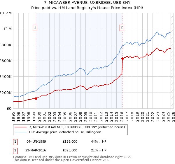 7, MICAWBER AVENUE, UXBRIDGE, UB8 3NY: Price paid vs HM Land Registry's House Price Index