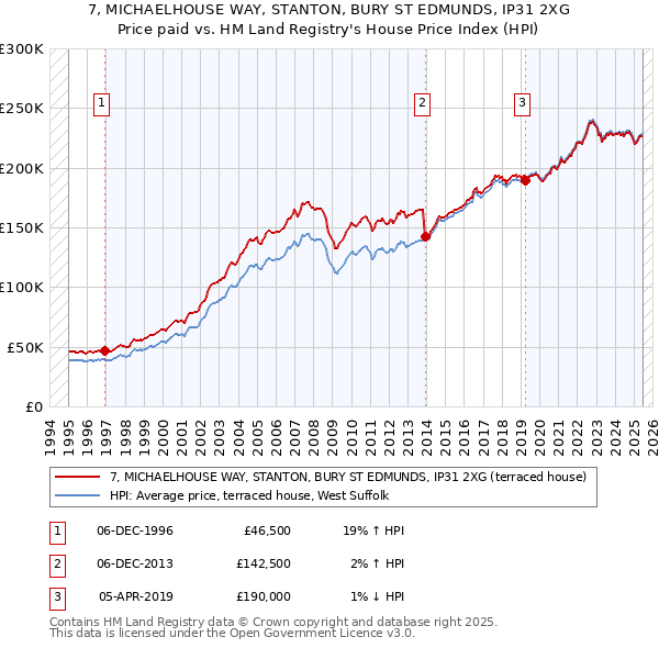 7, MICHAELHOUSE WAY, STANTON, BURY ST EDMUNDS, IP31 2XG: Price paid vs HM Land Registry's House Price Index