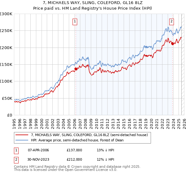 7, MICHAELS WAY, SLING, COLEFORD, GL16 8LZ: Price paid vs HM Land Registry's House Price Index