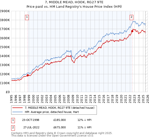 7, MIDDLE MEAD, HOOK, RG27 9TE: Price paid vs HM Land Registry's House Price Index