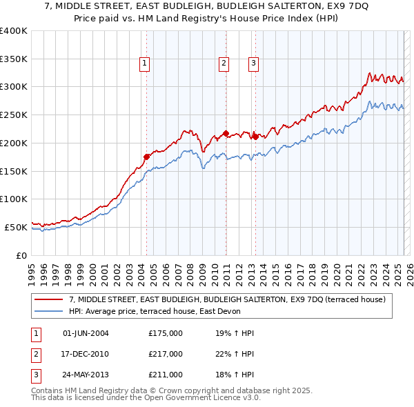 7, MIDDLE STREET, EAST BUDLEIGH, BUDLEIGH SALTERTON, EX9 7DQ: Price paid vs HM Land Registry's House Price Index