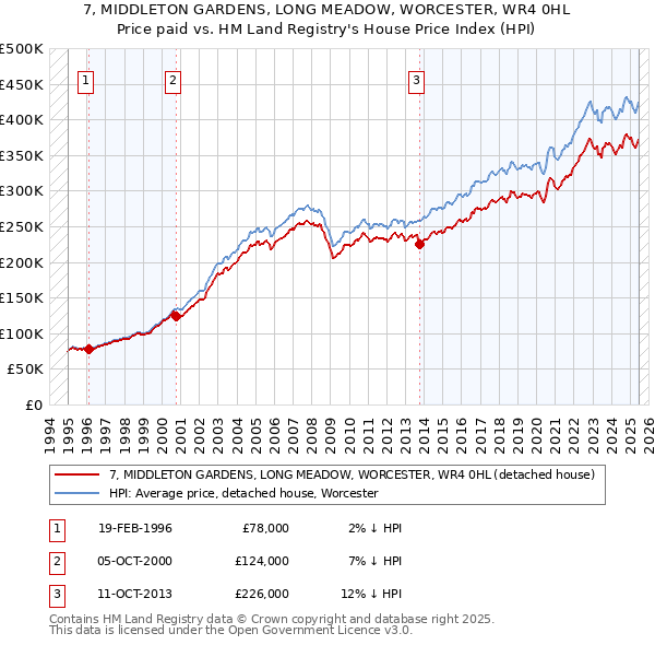 7, MIDDLETON GARDENS, LONG MEADOW, WORCESTER, WR4 0HL: Price paid vs HM Land Registry's House Price Index