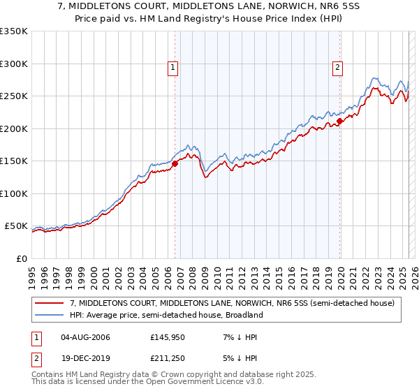 7, MIDDLETONS COURT, MIDDLETONS LANE, NORWICH, NR6 5SS: Price paid vs HM Land Registry's House Price Index