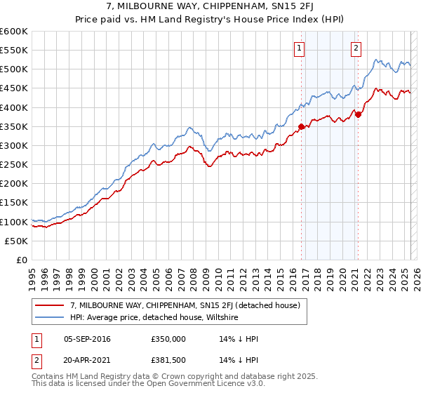 7, MILBOURNE WAY, CHIPPENHAM, SN15 2FJ: Price paid vs HM Land Registry's House Price Index