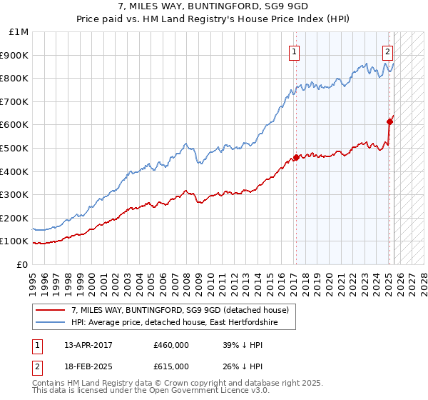 7, MILES WAY, BUNTINGFORD, SG9 9GD: Price paid vs HM Land Registry's House Price Index
